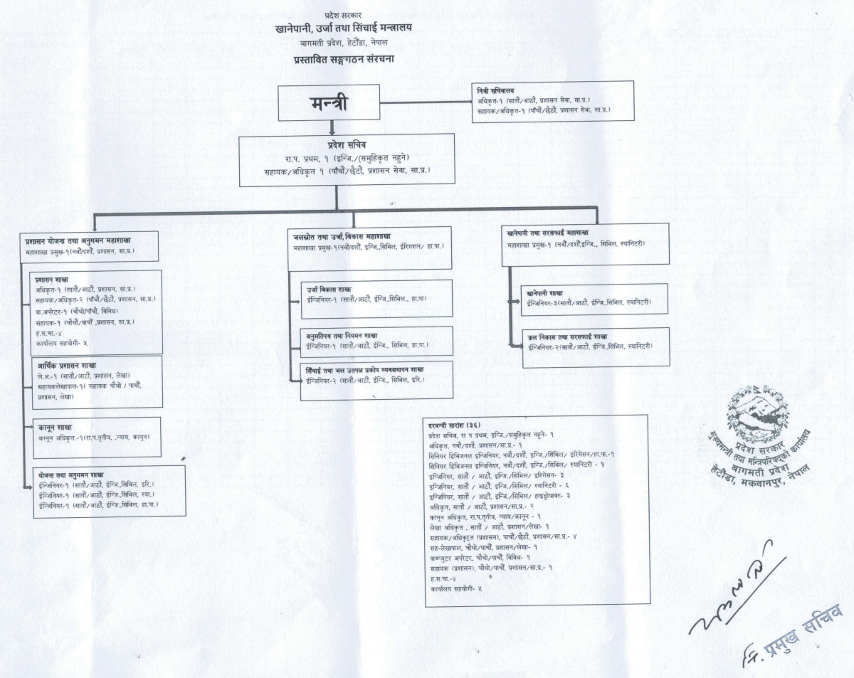 Organization Structure Chart of खानेपानी, ऊर्जा तथा सिंचाइ मन्त्रालय