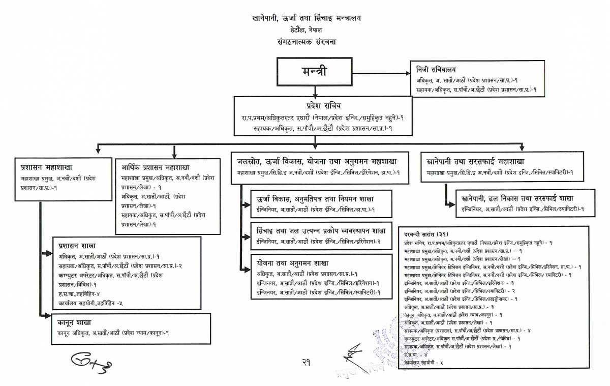 Organization Structure Chart of Ministry of Water Supply, Energy and Irrigation